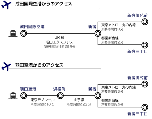 アクセス